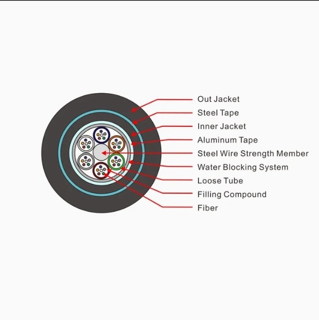 पीई शीथ ऑप्टिकल केबल सीधे दफन GYTA53 12.2-19.7mm ग्राहक आवश्यकताओं के लिए व्यास