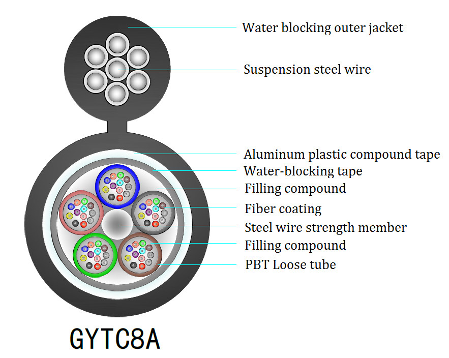 YTTX GYTC8A/GYTC8S 6 12 24 36 42 48 72 144 कोर एरियल फिगर 8 फाइबर ऑप्टिक केबल